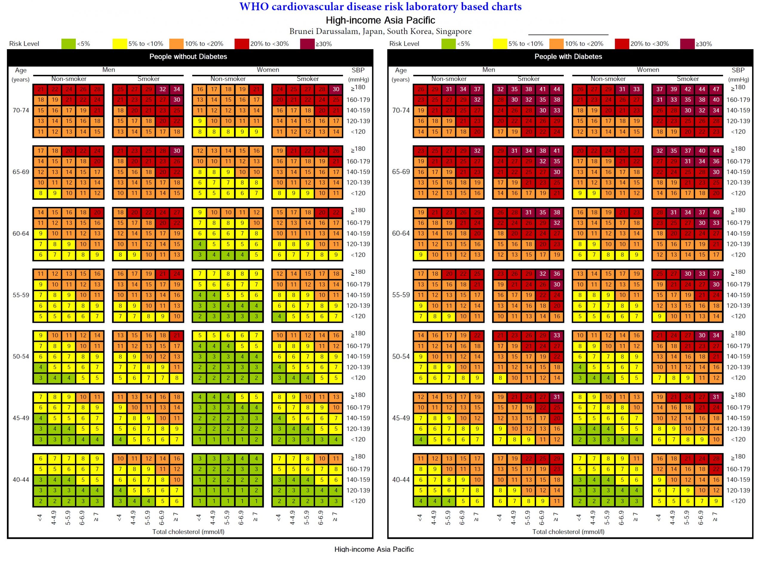 10-year CVD Risk Prediction Chart By Gender, Age, Systolic Download ...